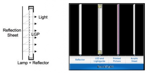 Princip LGP panelu + Struktura svítícího (např. reklamního) panelu