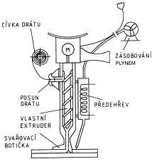 Schéma extruzního přístroje bez vlastního předehřevu