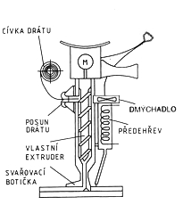 Schéma extruzního přístroje s vlastním předehřevem