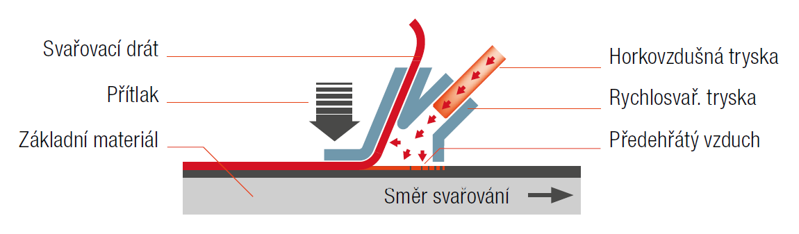 Svařování plastu drátem