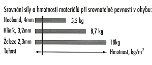 Vergleich vom Materialstärke und -gewicht