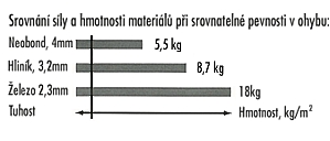 Srovnání síly a hmotnosti materiálů